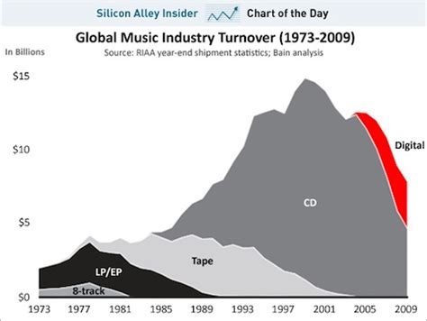 Is the Music Industry Dying? A Detailed Analysis