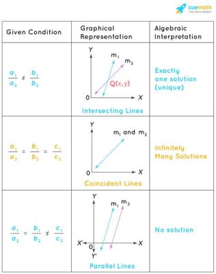 Sketching a System of Two Linear Equations and Exploring Its Solution (-1, 3)